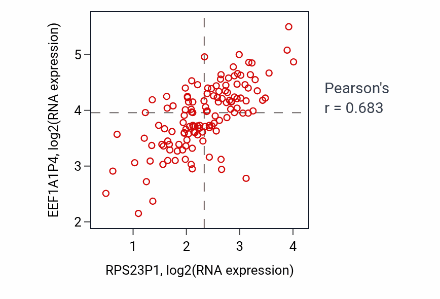 Per-sample scatter of RPS23P1 vs EEF1A1P4 in LAML (Pearson r = 0.68).