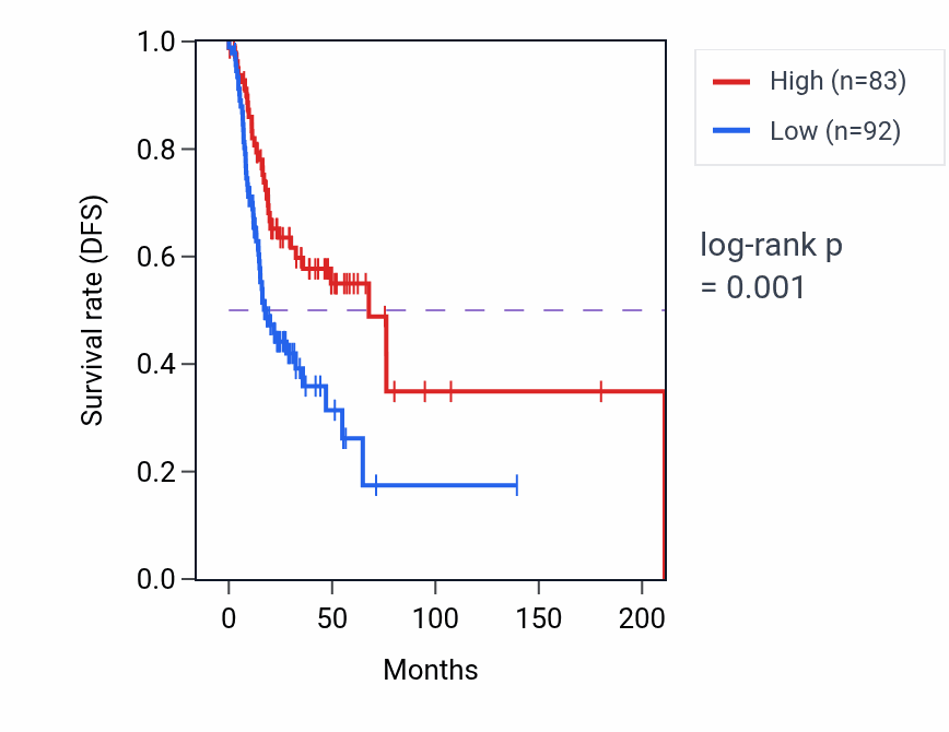 Kaplan&ndash;Meier survival curve for RPS23P1 RNA expression in HNSC: high vs low expression groups.