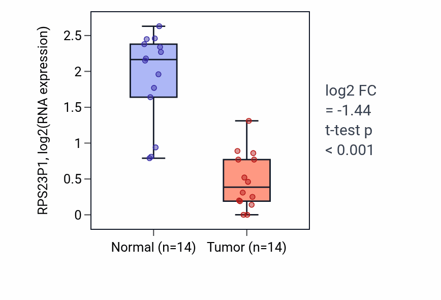 Tumor-vs-normal expression box plot for RPS23P1 in THCA.