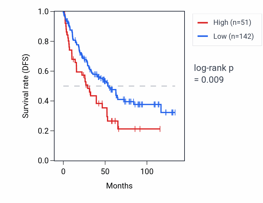 Kaplan&ndash;Meier survival curve for RPS23P10 RNA expression in KIRC: high vs low expression groups.