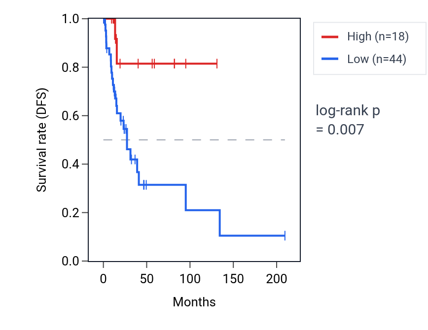 Kaplan&ndash;Meier survival curve for RPS23P2 RNA expression in CESC: high vs low expression groups.