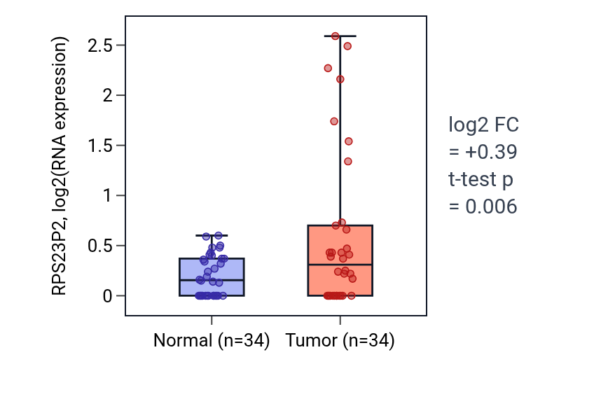 Tumor-vs-normal expression box plot for RPS23P2 in COAD.