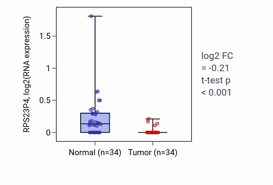 Tumor-vs-normal expression box plot for RPS23P4 in KIRC.