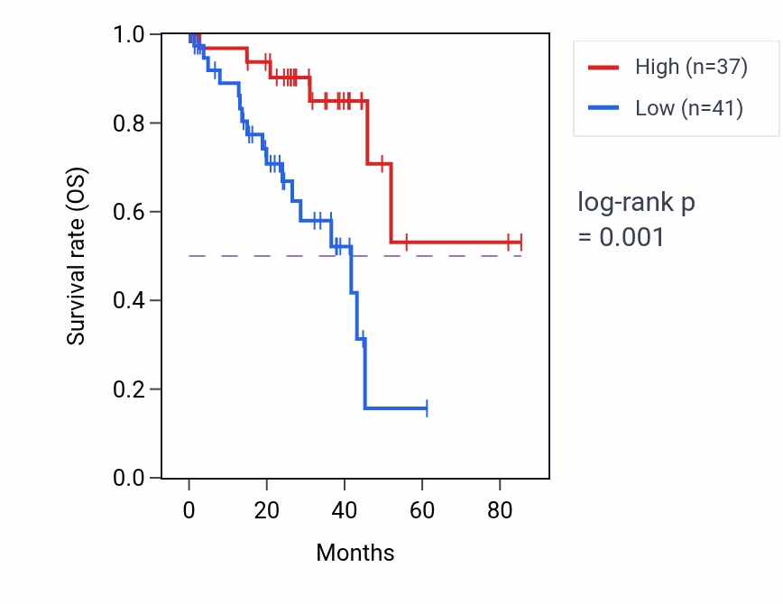 Kaplan&ndash;Meier survival curve for RPS23P5 RNA expression in UVM: high vs low expression groups.