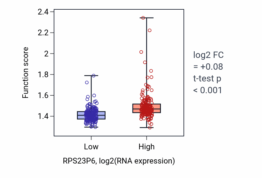 Box plot of Oxidative phosphorylation in RPS23P6-low vs RPS23P6-high samples in STAD.