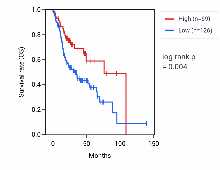 Kaplan&ndash;Meier survival curve for RPS23P7 RNA expression in HNSC: high vs low expression groups.