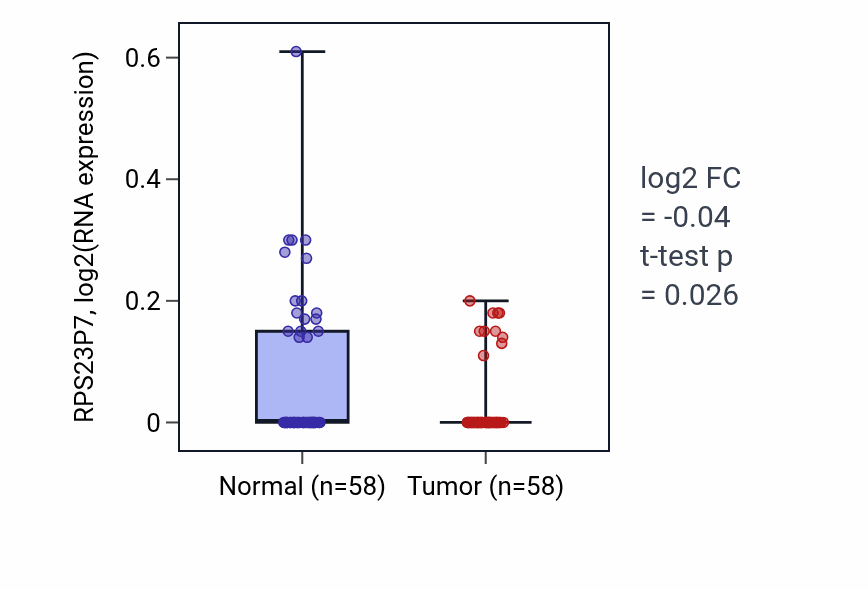 Tumor-vs-normal expression box plot for RPS23P7 in THCA.