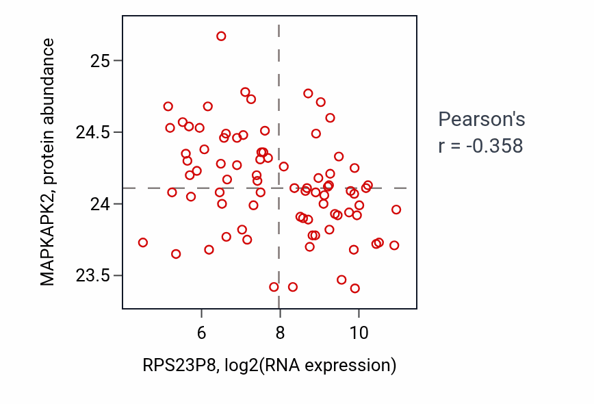 Per-sample scatter of RPS23P8 vs MAPKAPK2 in OV (Pearson r = -0.36).
