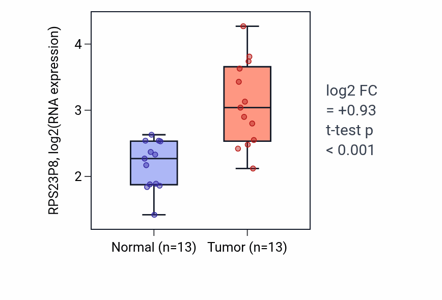 Tumor-vs-normal expression box plot for RPS23P8 in KIRC.