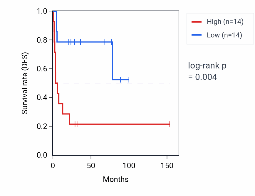 Kaplan&ndash;Meier survival curve for RPS23P8 RNA-high vs -low samples in ACC.
