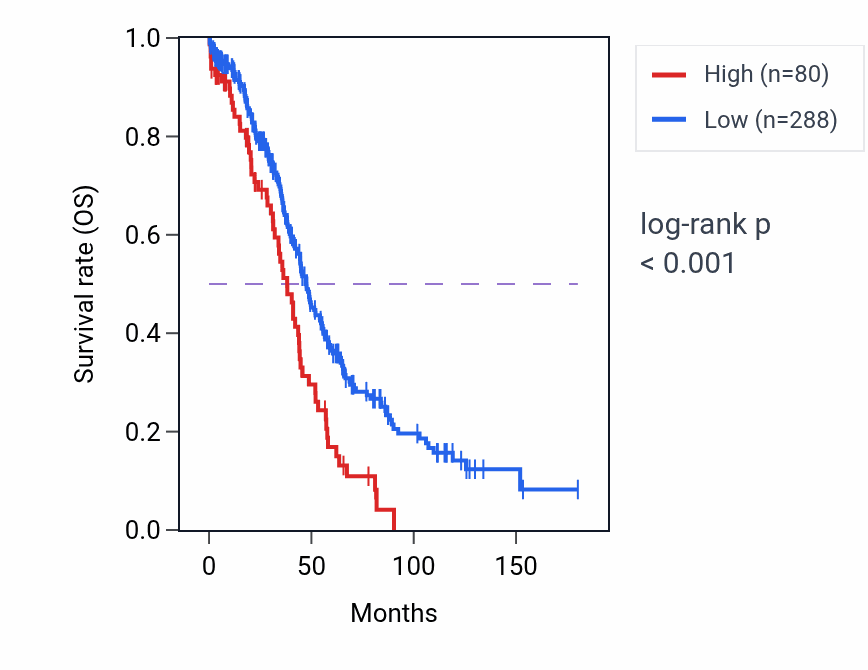 Kaplan&ndash;Meier survival curve for RPS23P9 RNA expression in OV: high vs low expression groups.