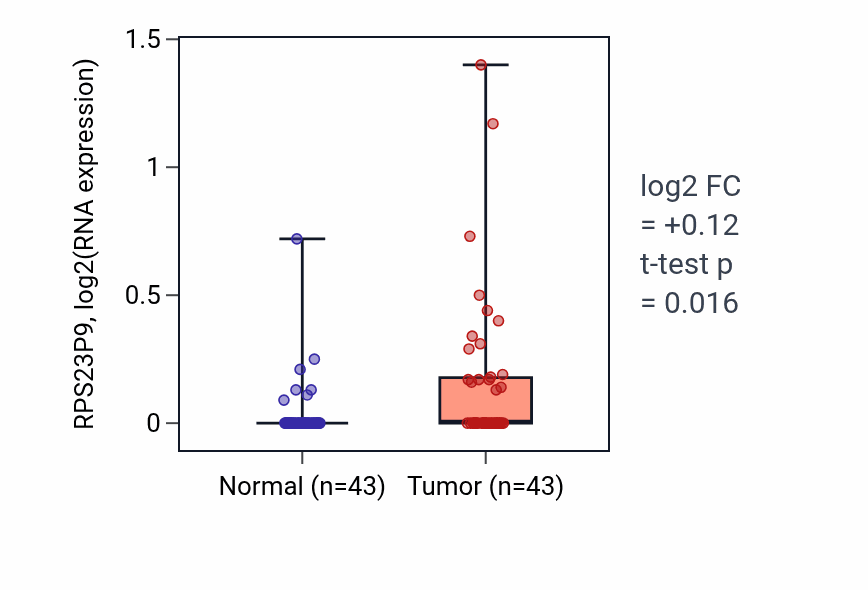 Tumor-vs-normal expression box plot for RPS23P9 in HNSC.