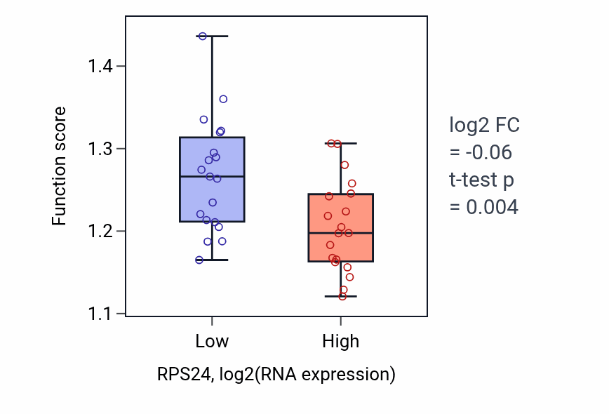 Box plot of Viral process in RPS24-low vs RPS24-high samples in BONE.