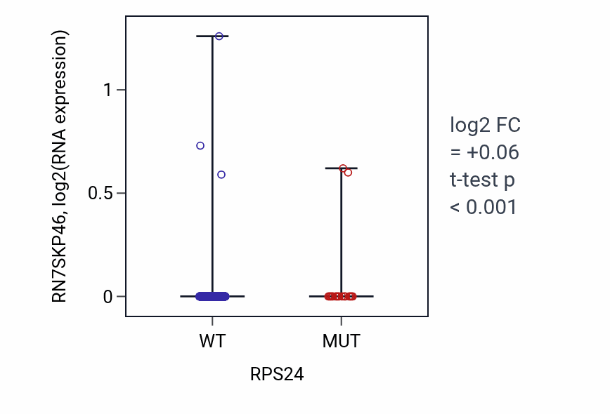 Box plot of RN7SKP46 in RPS24-low vs RPS24-high samples in UCEC.