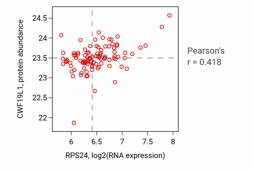 Per-sample scatter of RPS24 vs CWF19L1 in GBM (Pearson r = 0.42).