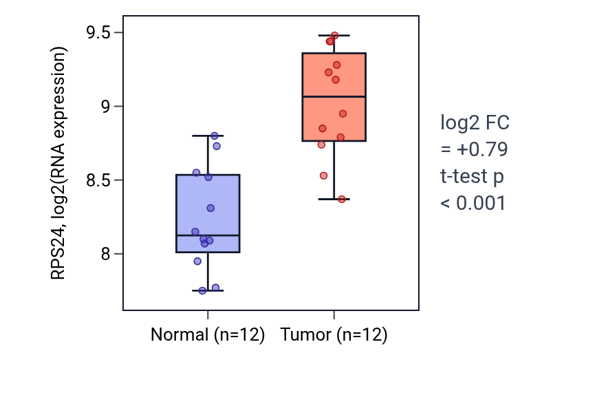 Tumor-vs-normal expression box plot for RPS24 in KIRC.