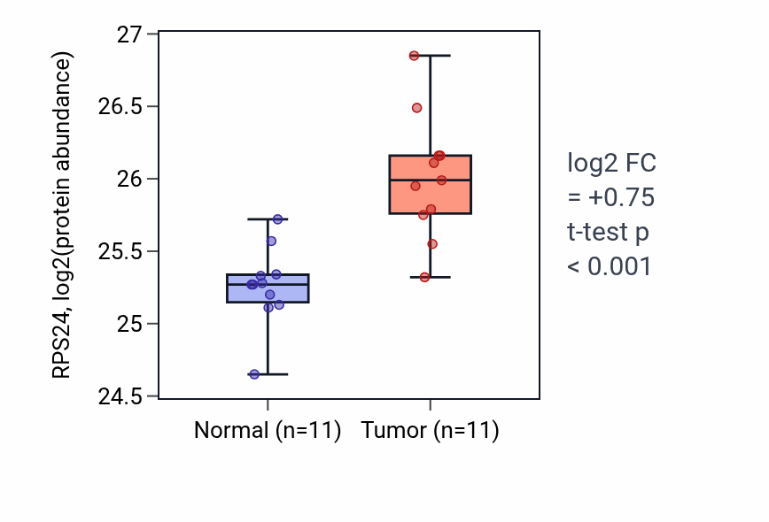 Tumor-vs-normal mass-spec protein box plot for RPS24 in CCRCC.