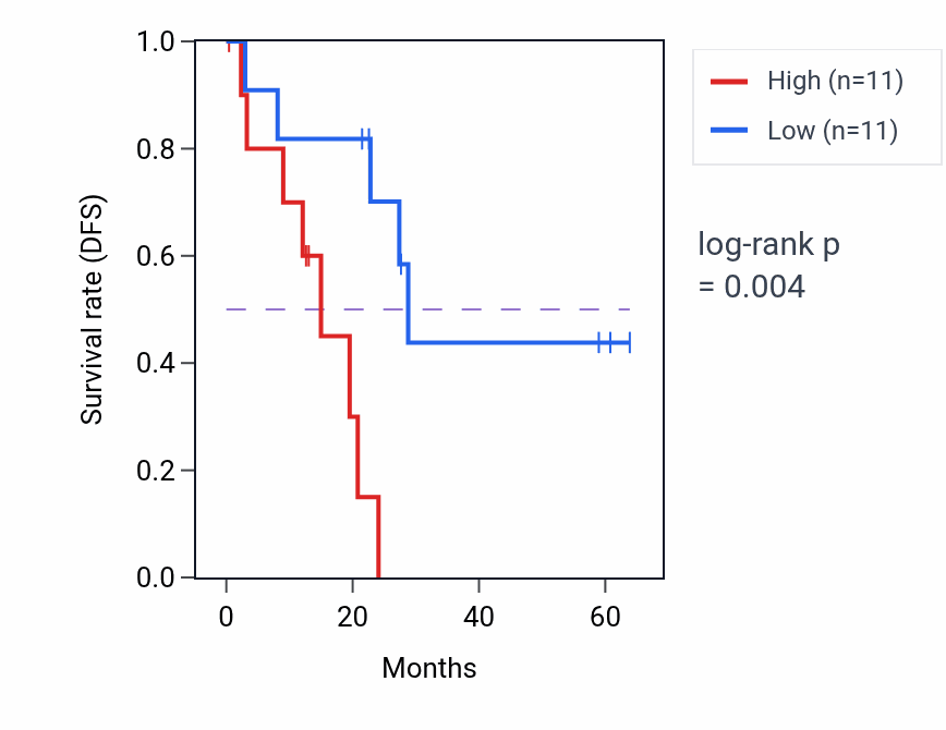 Kaplan&ndash;Meier survival curve for RPS24 mass-spec protein-high vs -low samples in CCRCC.