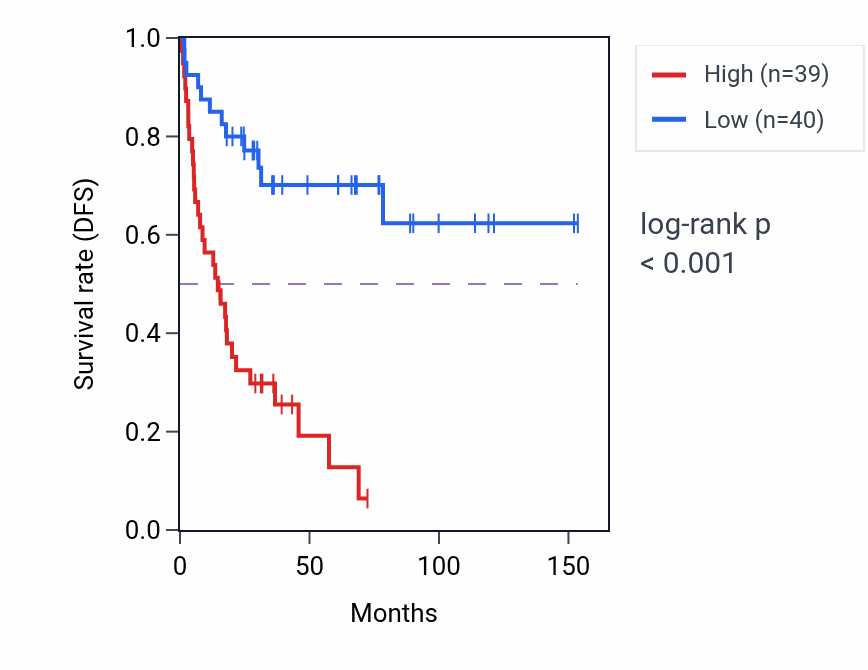 Kaplan&ndash;Meier survival curve for RPS24 RNA-high vs -low samples in ACC.