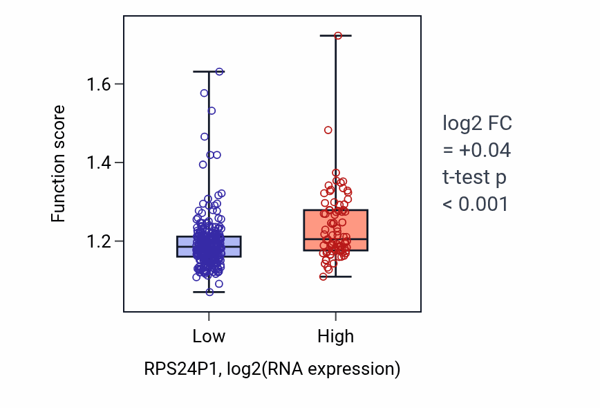 Box plot of Peptidyl-lysine modification in RPS24P1-low vs RPS24P1-high samples in STAD.