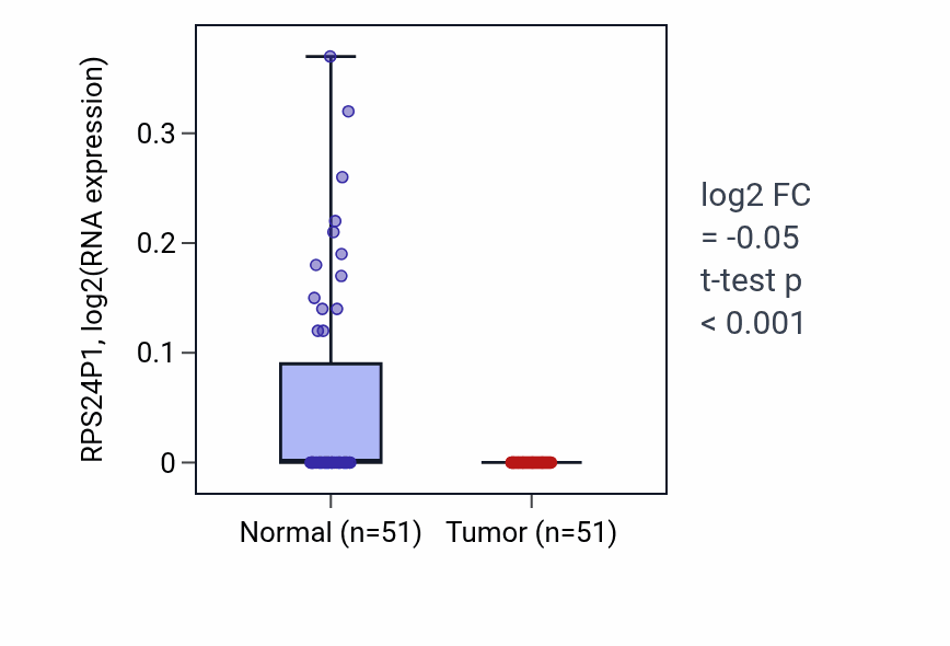 Tumor-vs-normal expression box plot for RPS24P1 in KIRC.