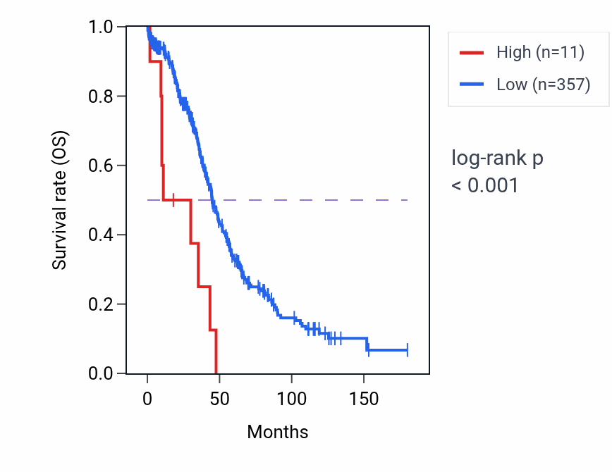 Kaplan&ndash;Meier survival curve for RPS24P1 RNA-high vs -low samples in OV.