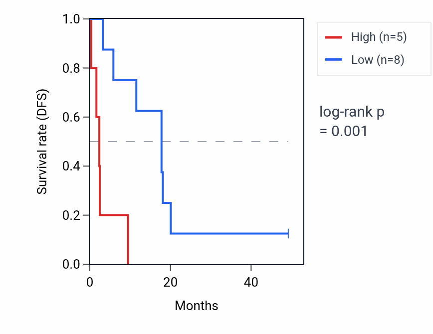 Kaplan&ndash;Meier survival curve for RPS24P12 RNA expression in ACC: high vs low expression groups.