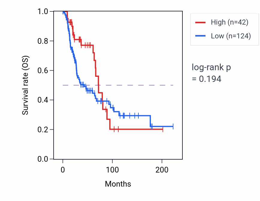 Kaplan&ndash;Meier survival curve for RPS24P13 RNA expression in SKCM: high vs low expression groups.