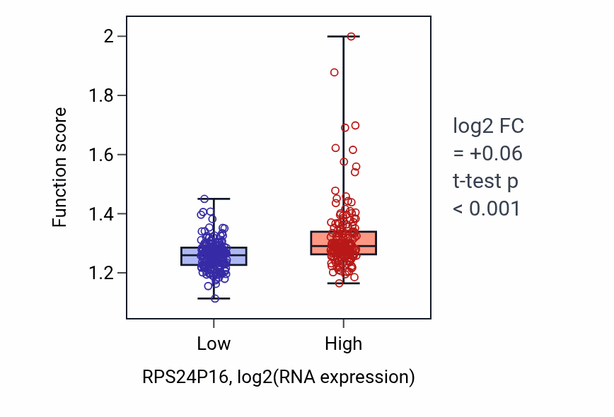 Box plot of Ribosomal large subunit biogenesis in RPS24P16-low vs RPS24P16-high samples in STAD.