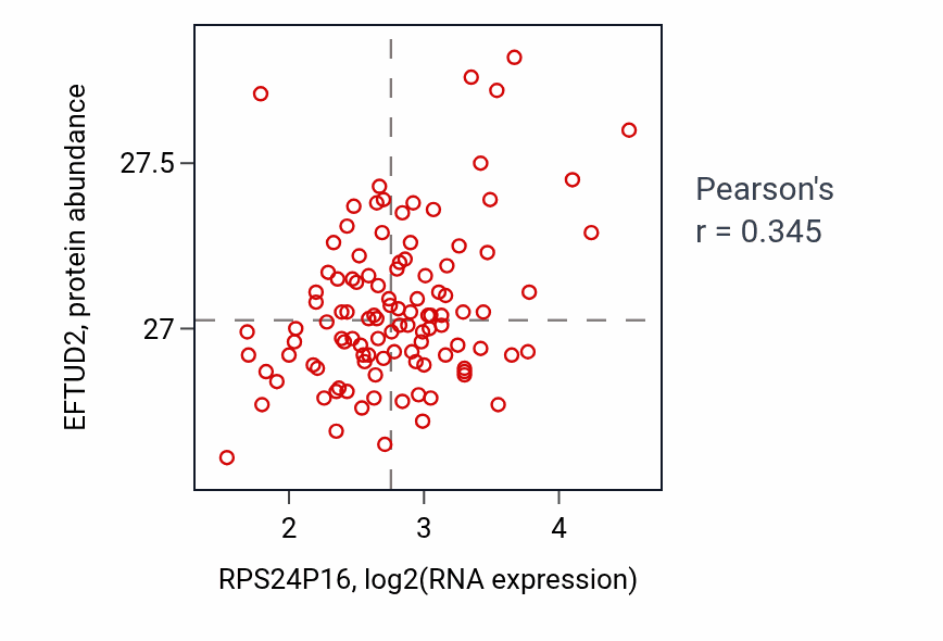 Per-sample scatter of RPS24P16 vs EFTUD2 in LSCC (Pearson r = 0.34).