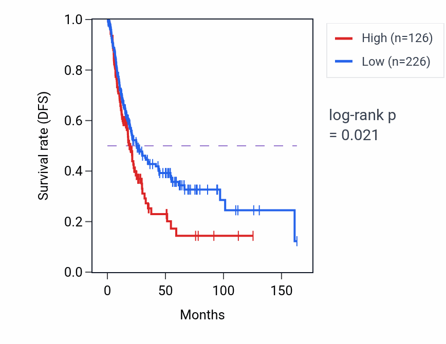 Kaplan&ndash;Meier survival curve for RPS24P16 RNA-high vs -low samples in BLCA.