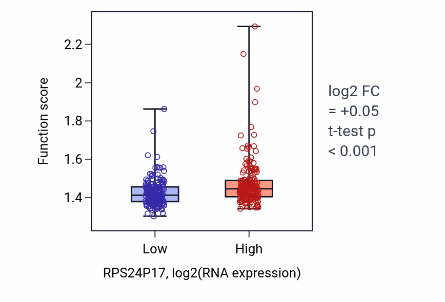 Box plot of Cytoplasmic translation in RPS24P17-low vs RPS24P17-high samples in STAD.