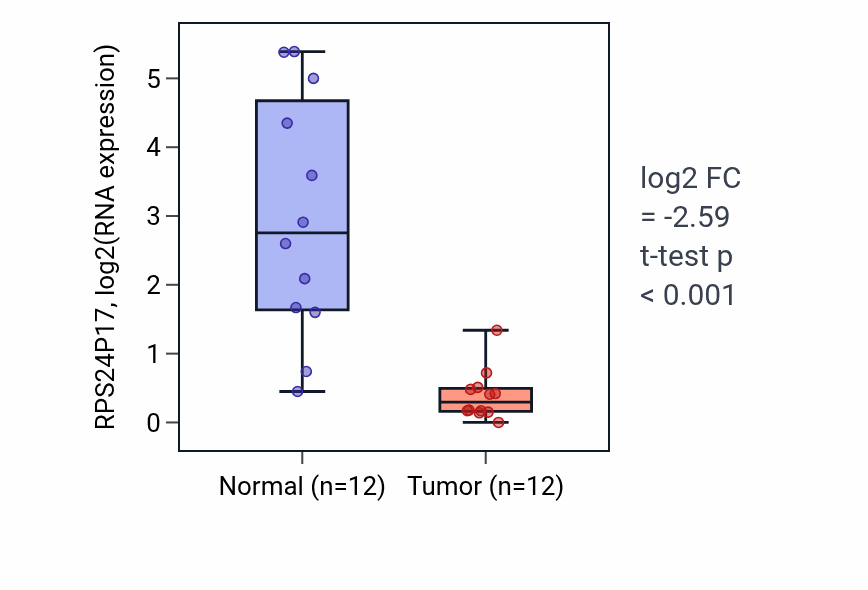 Tumor-vs-normal expression box plot for RPS24P17 RNA in KIRC.