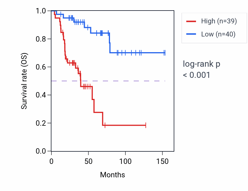 Kaplan&ndash;Meier survival curve for RPS24P17 RNA-high vs -low samples in ACC.