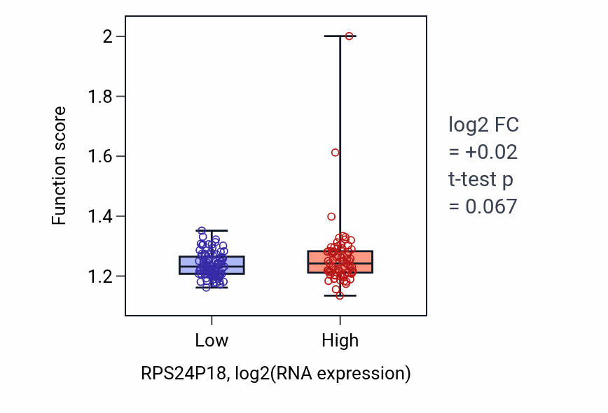 Box plot of Ribosomal large subunit assembly in RPS24P18-low vs RPS24P18-high samples in ESCA.