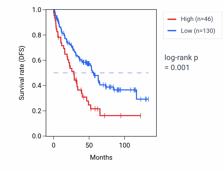 Kaplan&ndash;Meier survival curve for RPS24P18 RNA expression in KIRC: high vs low expression groups.