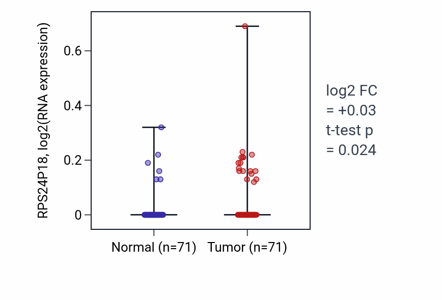Tumor-vs-normal expression box plot for RPS24P18 RNA in KIRC.