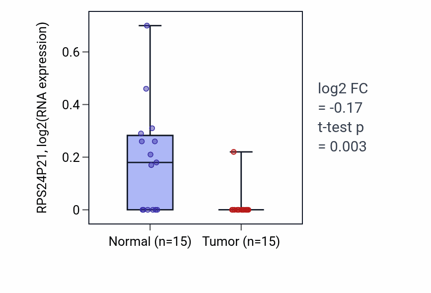Tumor-vs-normal expression box plot for RPS24P21 in KIRP.