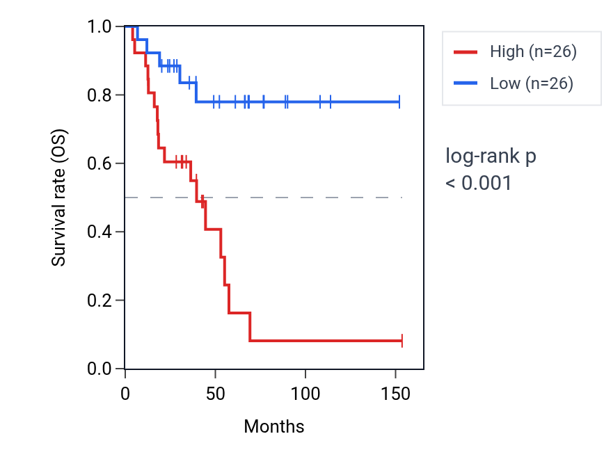 Kaplan&ndash;Meier survival curve for RPS24P7 RNA expression in ACC: high vs low expression groups.