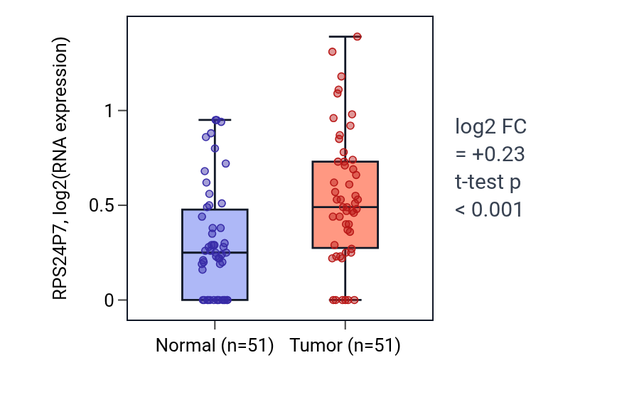 Tumor-vs-normal expression box plot for RPS24P7 in KIRC.