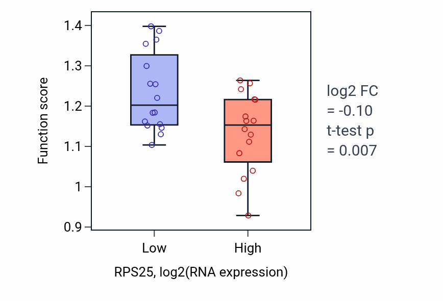 Box plot of Cerebral cortex radial glia-guided migration in RPS25-low vs RPS25-high samples in OESOPHAGUS.