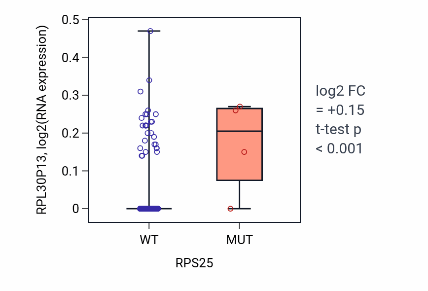 Box plot of RPL30P13 in RPS25-low vs RPS25-high samples in CESC.