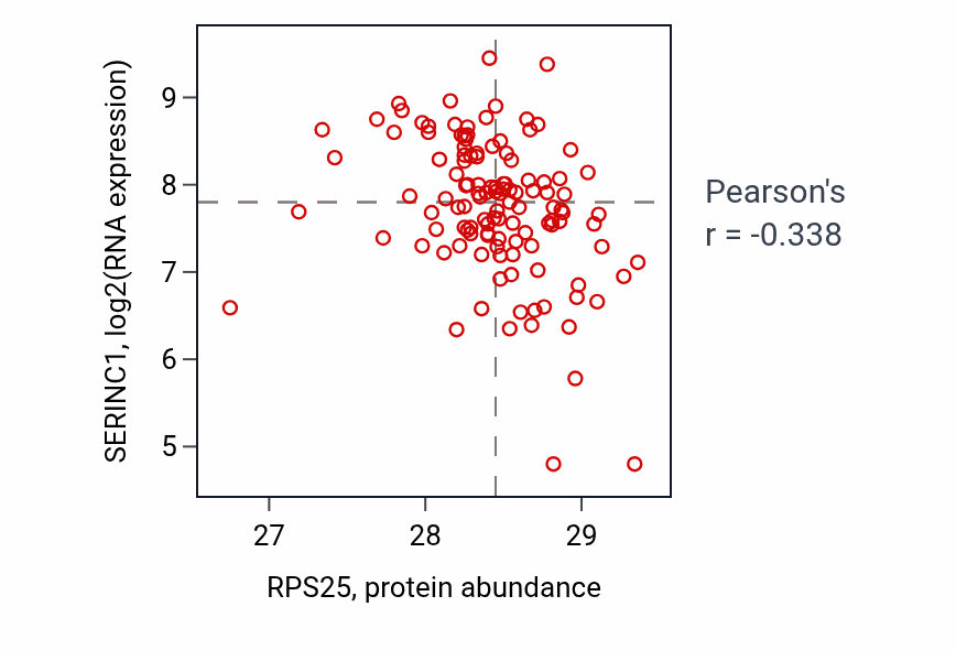 Per-sample scatter of RPS25 vs SERINC1 in BRCA (Pearson r = -0.34).
