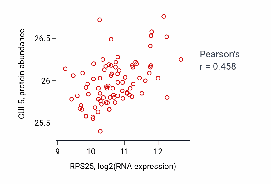 Per-sample scatter of RPS25 vs CUL5 in OV (Pearson r = 0.46).