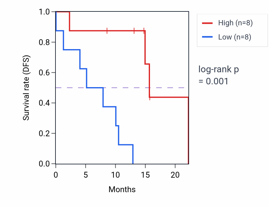 Kaplan&ndash;Meier survival curve for RPS25 mass-spec protein-high vs -low samples in PDAC.