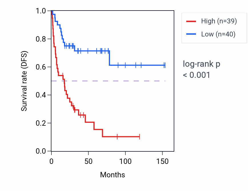 Kaplan&ndash;Meier survival curve for RPS25 RNA-high vs -low samples in ACC.