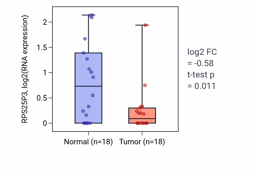 Tumor-vs-normal expression box plot for RPS25P3 in BLCA.