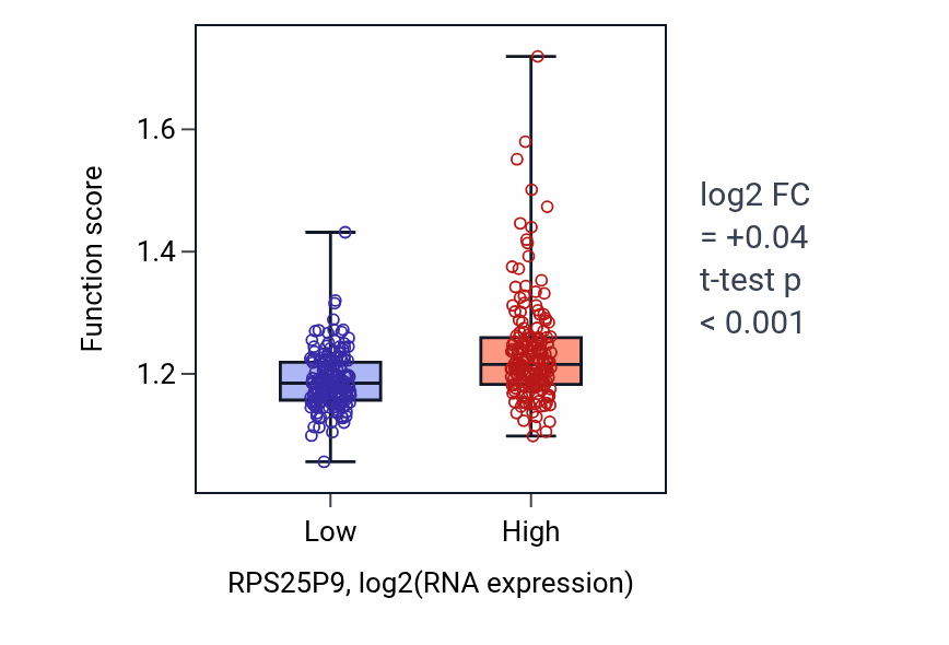 Box plot of Protein depolymerization in RPS25P9-low vs RPS25P9-high samples in STAD.
