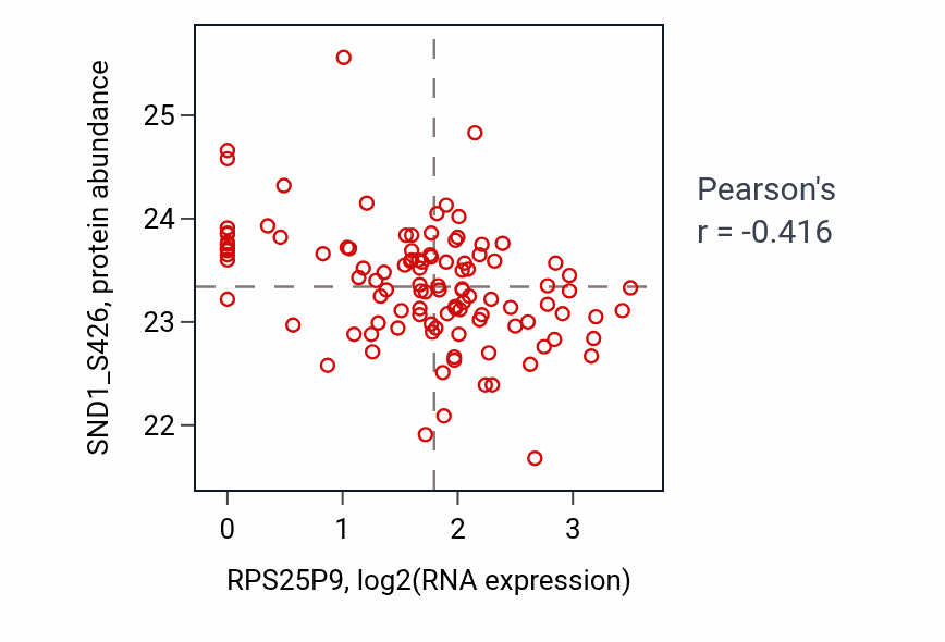 Per-sample scatter of RPS25P9 vs SND1_S426 in HNSC (Pearson r = -0.42).