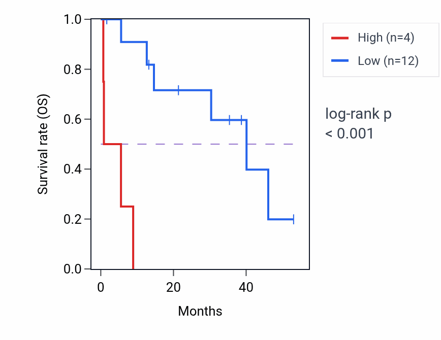 Kaplan&ndash;Meier survival curve for RPS25P9 RNA expression in CHOL: high vs low expression groups.